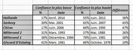 Si tu veux être impopulaire devient Président ( De Giscard à Hollande)