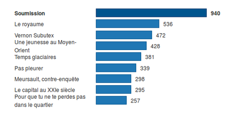 Livres les plus réservés