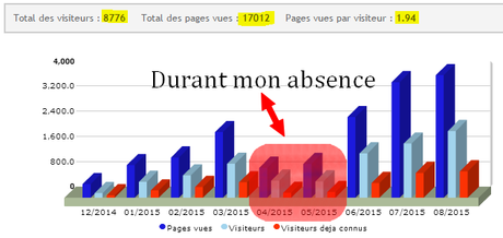 Bilan 08/2015