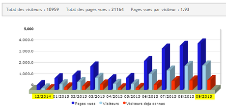 Bilan 09/2015