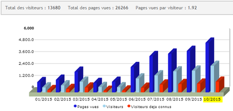 Bilan 10/2015