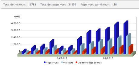 Bilan 11/2015