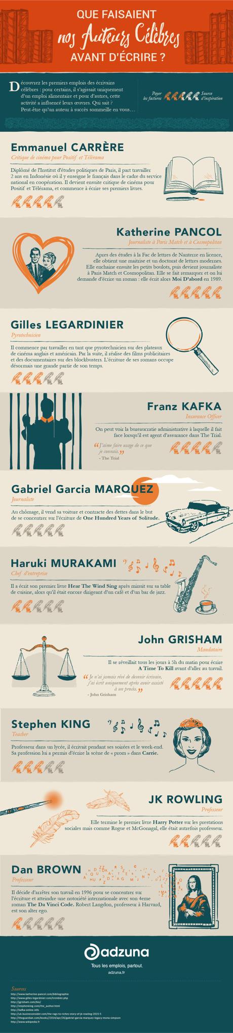 Que faisaient nos auteurs célèbres avant d’écrire ? (Infographie)