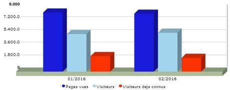 Bilan 02/2016