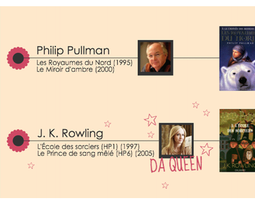 (Infographie) Quelques-uns de mes auteurs préférés