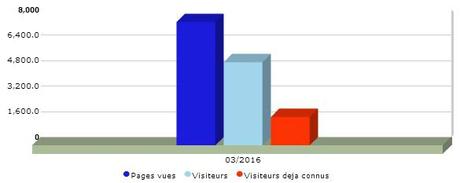 Bilan 03/2016