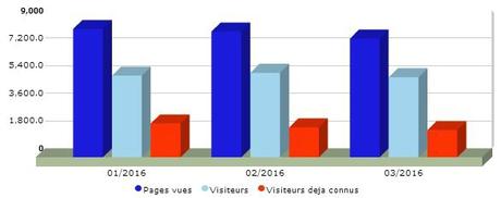 Bilan 03/2016