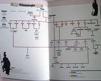 Dieux de la mythologie grecque-Fleurus-généalogie