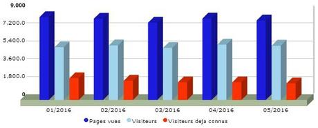 Bilan 05/2016