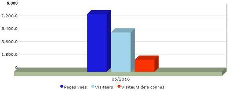 Bilan 05/2016