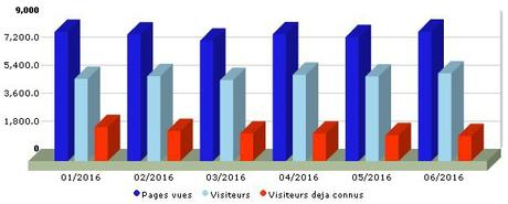 Bilan 06/2016