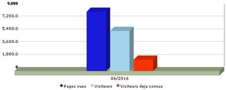 Bilan 06/2016