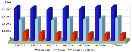 Bilan 07/2016