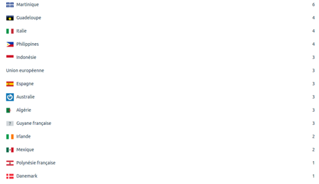 Statistique sur un an ecoulé