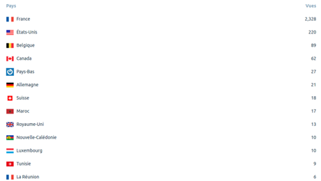 Statistique sur un an ecoulé