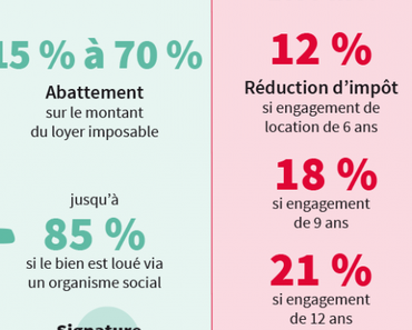 Loi Pinel Montant Reduction Impot