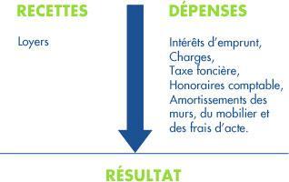 Taxe En Lmnp et Exoneration Isf Lmnp